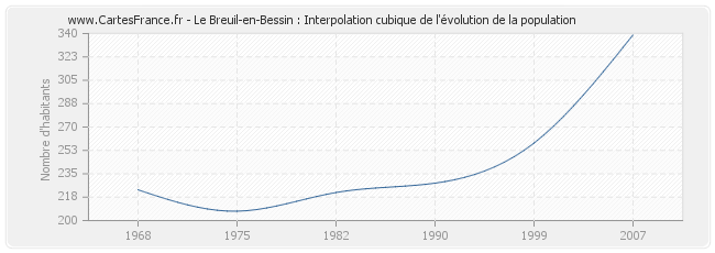 Le Breuil-en-Bessin : Interpolation cubique de l'évolution de la population